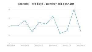 2023年2月标致2008销量多少？ 在法系车中排名怎么样？