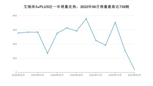 2023年2月奇瑞艾瑞泽5 PLUS销量多少？ 在哪个城市卖得最好？