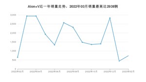 2023年2月埃安Aion V销量怎么样？ 在15-20万中排名怎么样？