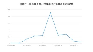 2023年2月雪佛兰创酷销量多少？ 在哪个城市卖得最好？