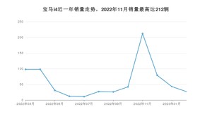 2023年2月宝马i4销量怎么样？ 在45-50万中排名怎么样？