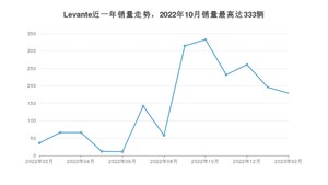 2023年2月玛莎拉蒂Levante销量多少？ 在意系车中排名怎么样？