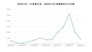 2023年2月长安锐程CC销量怎么样？ 在10-15万中排名怎么样？