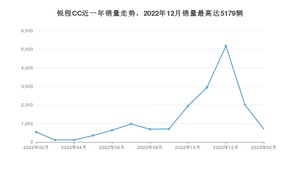 2023年2月长安锐程CC销量怎么样？ 在10-15万中排名怎么样？