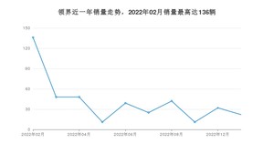 2023年2月福特领界销量如何？ 在SUV车型中排名怎么样？