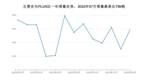 2023年2月五菱宏光PLUS销量如何？ 在MPV车型中排名怎么样？