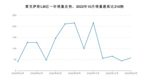 2023年2月雷克萨斯LM销量多少？ 在日系车中排名怎么样？