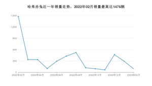 2023年2月哈弗赤兔销量多少？ 在哪个城市卖得最好？