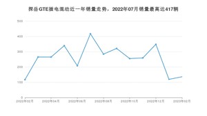 2023年2月大众探岳GTE插电混动销量多少？ 在哪个城市卖得最好？