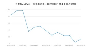 2023年2月五菱NanoEV销量多少？ 在哪个城市卖得最好？