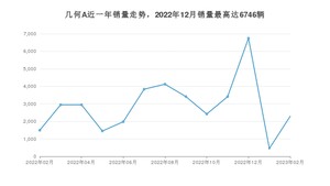 2023年2月几何汽车几何A销量怎么样？ 在10-15万中排名怎么样？