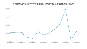 2023年2月荣威科莱威CLEVER销量多少？ 在哪个城市卖得最好？