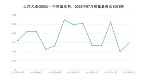 2023年2月上汽大通G50销量多少？ 在自主车中排名怎么样？