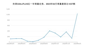 2023年2月广汽传祺传祺GS4 PLUS销量怎么样？ 在10-15万中排名怎么样？