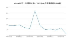 2023年2月埃安Aion LX销量数据发布 共卖了16台