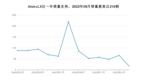 2023年2月埃安Aion LX销量数据发布 共卖了16台