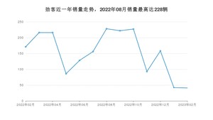 2023年2月日产劲客销量怎么样？ 在10-15万中排名怎么样？