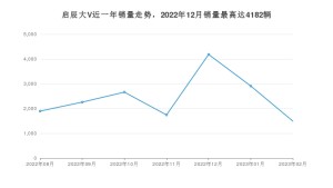 2023年2月东风启辰启辰大V销量数据发布 共卖了1492台
