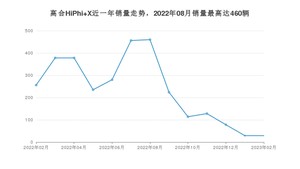 2023年2月高合HiPhi X销量怎么样？ 在50-70万中排名怎么样？