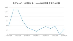 2023年2月比亚迪e3销量数据发布 共卖了347台