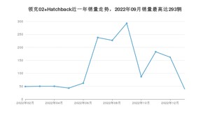 2023年2月领克02 Hatchback销量数据发布 共卖了39台