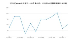 2023年2月沃尔沃XC60新能源销量多少？ 在哪个城市卖得最好？