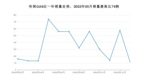 2023年2月广汽传祺传祺GA6销量怎么样？ 在10-15万中排名怎么样？