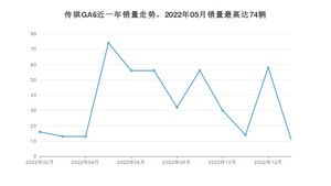 2023年2月广汽传祺传祺GA6销量怎么样？ 在10-15万中排名怎么样？