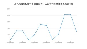 2023年2月上汽大通G10销量怎么样？ 在10-15万中排名怎么样？