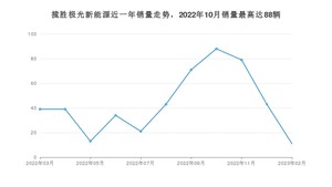 2023年2月路虎揽胜极光新能源销量多少？ 在哪个城市卖得最好？