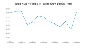 2023年2月五菱宏光V销量多少？ 在自主车中排名怎么样？