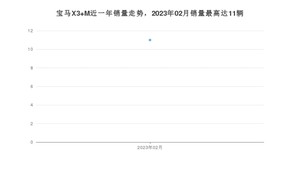 2023年2月宝马X3 M销量多少？ 在德系车中排名怎么样？