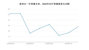 2023年2月斯巴鲁傲虎销量多少？ 在日系车中排名怎么样？