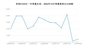 2023年2月思皓E10X销量如何？ 在微型车车型中排名怎么样？