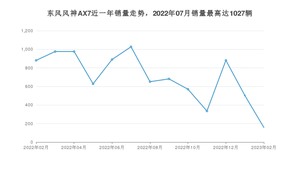 2023年2月东风风神AX7销量数据发布 共卖了158台