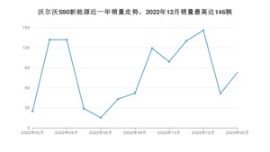 2023年2月沃尔沃S90新能源销量多少？ 在哪个城市卖得最好？