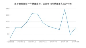 2023年2月长安逸动新能源销量多少？ 在哪个城市卖得最好？