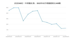 2023年2月东风启辰启辰D60销量多少？ 在自主车中排名怎么样？