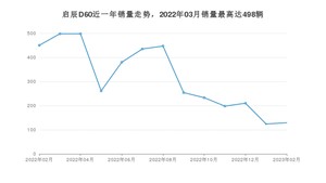 2023年2月东风启辰启辰D60销量多少？ 在自主车中排名怎么样？