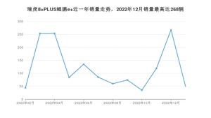 2023年2月奇瑞瑞虎8 PLUS鲲鹏e+销量多少？ 在自主车中排名怎么样？