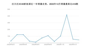 2023年2月沃尔沃XC40新能源销量如何？ 在SUV车型中排名怎么样？