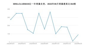 2023年2月MINI CLUBMAN销量数据发布 共卖了91台