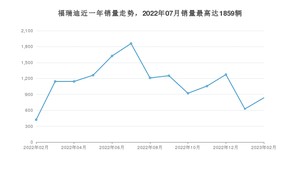 2023年2月起亚福瑞迪销量数据发布 共卖了835台