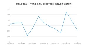 2023年2月名爵MG ONE销量多少？ 在哪个城市卖得最好？