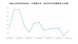 2023年2月MINI COUNTRYMAN销量如何？ 在SUV车型中排名怎么样？