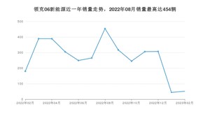 2023年2月领克06新能源销量怎么样？ 在15-20万中排名怎么样？