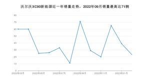 2023年2月沃尔沃XC90新能源销量如何？ 在SUV车型中排名怎么样？