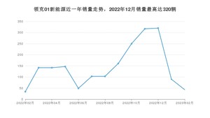 2023年2月领克01新能源销量多少？ 在哪个城市卖得最好？