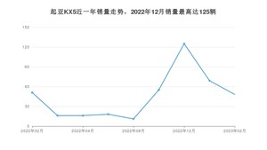 2023年2月起亚KX5销量数据发布 共卖了48台