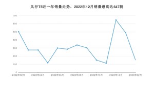 2023年2月东风风行风行T5销量如何？ 在SUV车型中排名怎么样？